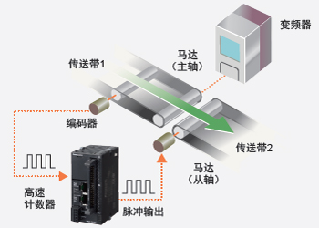 高速計數(shù)器輸入+脈沖輸出