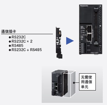 利用插卡方式，削減單元成本和安裝空間。 