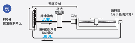 配備有高速計數(shù)器，因此可檢測到異常情況 