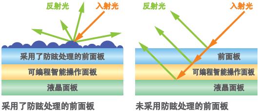 不易折射、清晰可見的畫面顯示