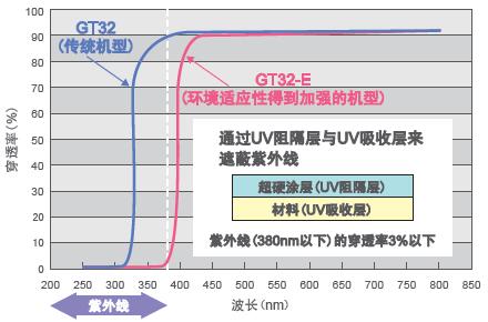 紫外線穿透性能