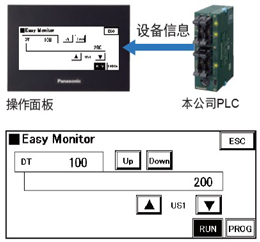 利用設(shè)備監(jiān)控功能，無需PC即可掌握PLC的狀況