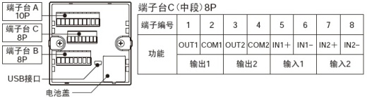 配備I/O，對應(yīng)各種輸入輸出