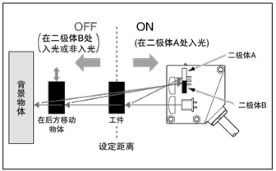 BGS功能最適用于無背景的場合