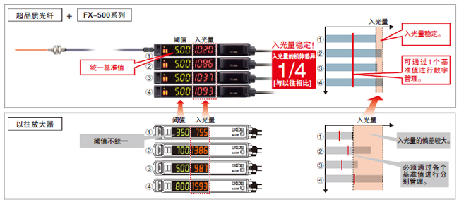 減少光纖傳感器的機(jī)體差　不一樣的穩(wěn)定感！