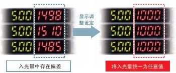 為了容易理解，將入光量調(diào)整設(shè)定，統(tǒng)一表示