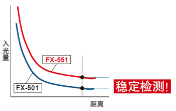 入光量更大，可實(shí)現(xiàn)穩(wěn)定檢