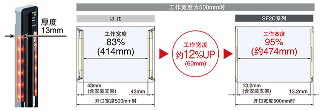 更薄，使用范圍更大