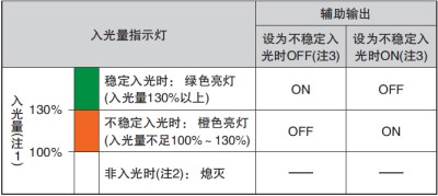 通過(guò)監(jiān)控不穩(wěn)定入光，可利用輸出和指示燈來(lái)實(shí)現(xiàn)預(yù)防、保養(yǎng)