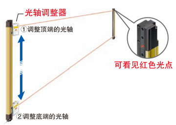 光軸調(diào)整器で簡(jiǎn)単施工