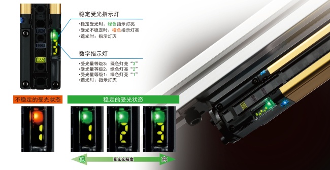 對(duì)光軸調(diào)整或防護(hù)維護(hù)同樣有效。利用數(shù)字指示燈的數(shù)值確認(rèn)受光充裕度。